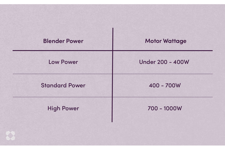 How to Buy the Best Blender for All of Your Blending Needs Wayfair